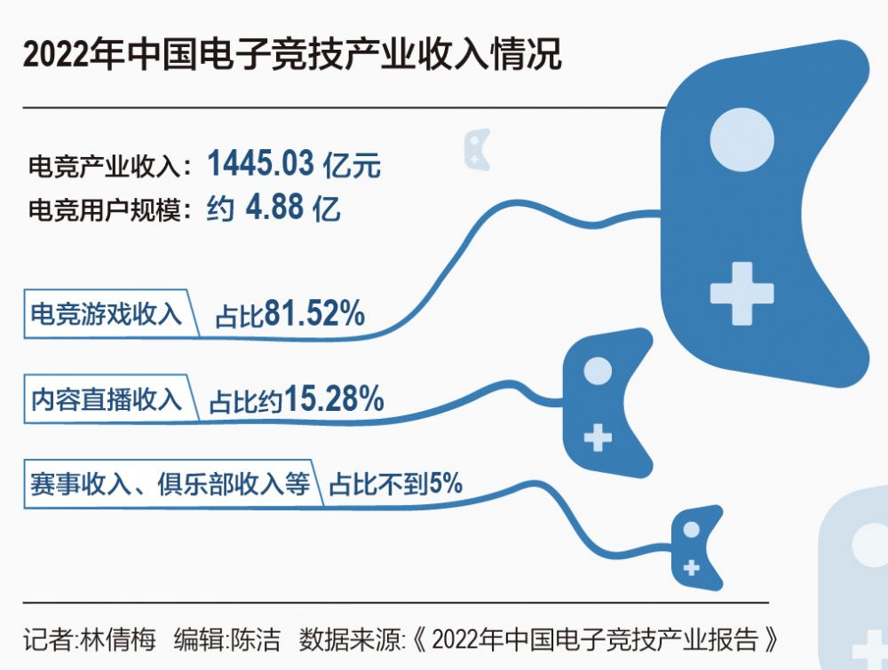 盈利模式多元化,电竞产业迎来新发展阶段 盈利模式多元化,电竞产业迎来新发展阶段